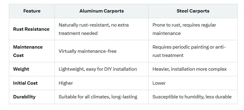 The Advantages of Aluminum Carports: Why I Chose Aluminum Over Steel 11 Comparison between aluminum carport and steel carport