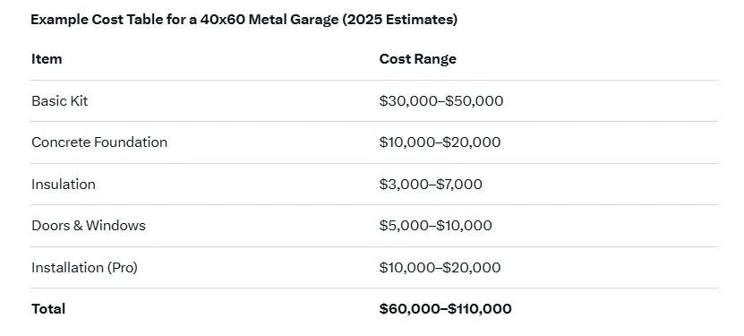 The Ultimate Guide to Large Metal Garages: Custom Designs, Costs, and Installation Tips for Your Dream Workshop 7 ExampleCostTablefora40x60MetalGarage2025Estimates