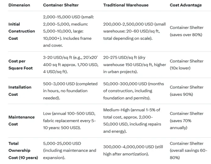 Container Shelter vs. Traditional Warehouse: Which One Fits Your Business Needs Better? 15 The-cost-of-different-schemes